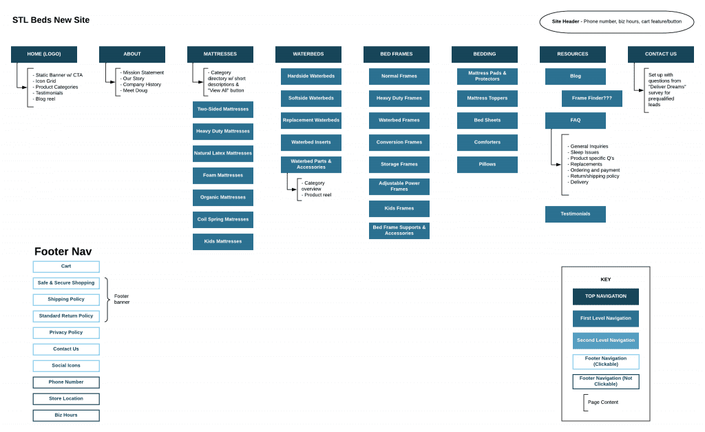 STL Beds New Site Map