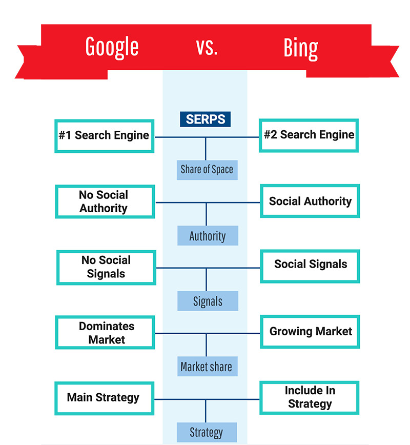 Bing Vs. Google social media and SEO strategies. Especially using social signals.