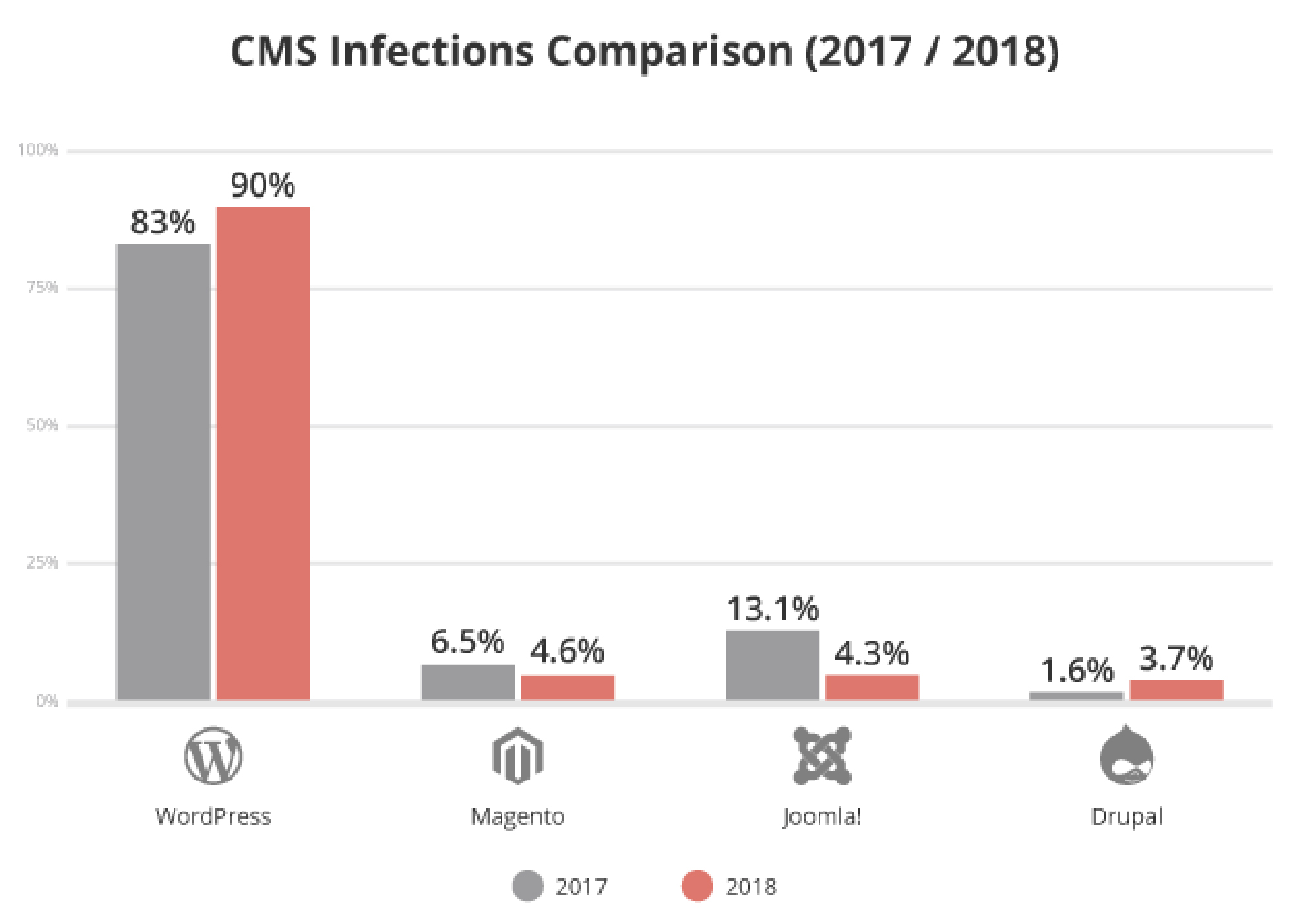 This chart shows why you need these 5 WordPress security tips.