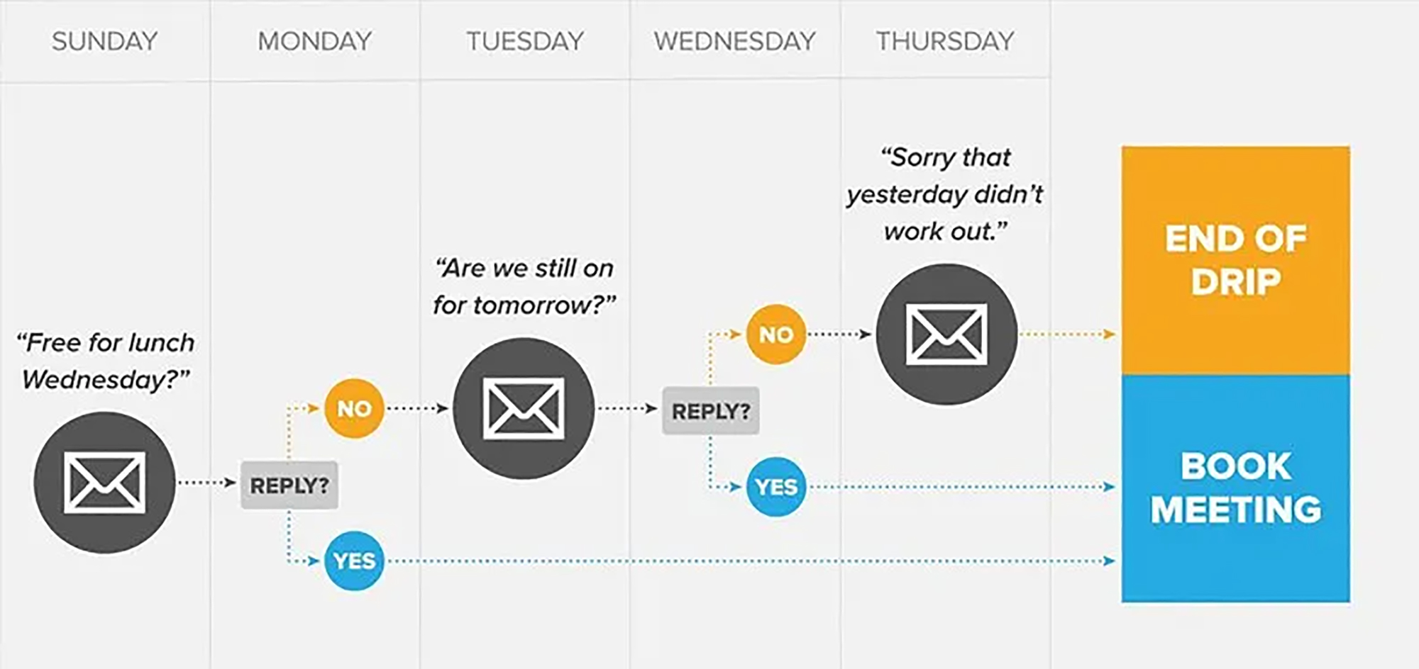 InsightSquared's drip campaign targeted cold leads.