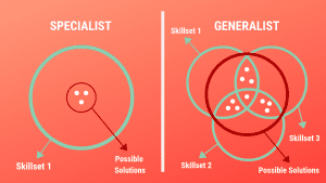 The specialist vs. the generalist chart from the Collision Conference 2019.