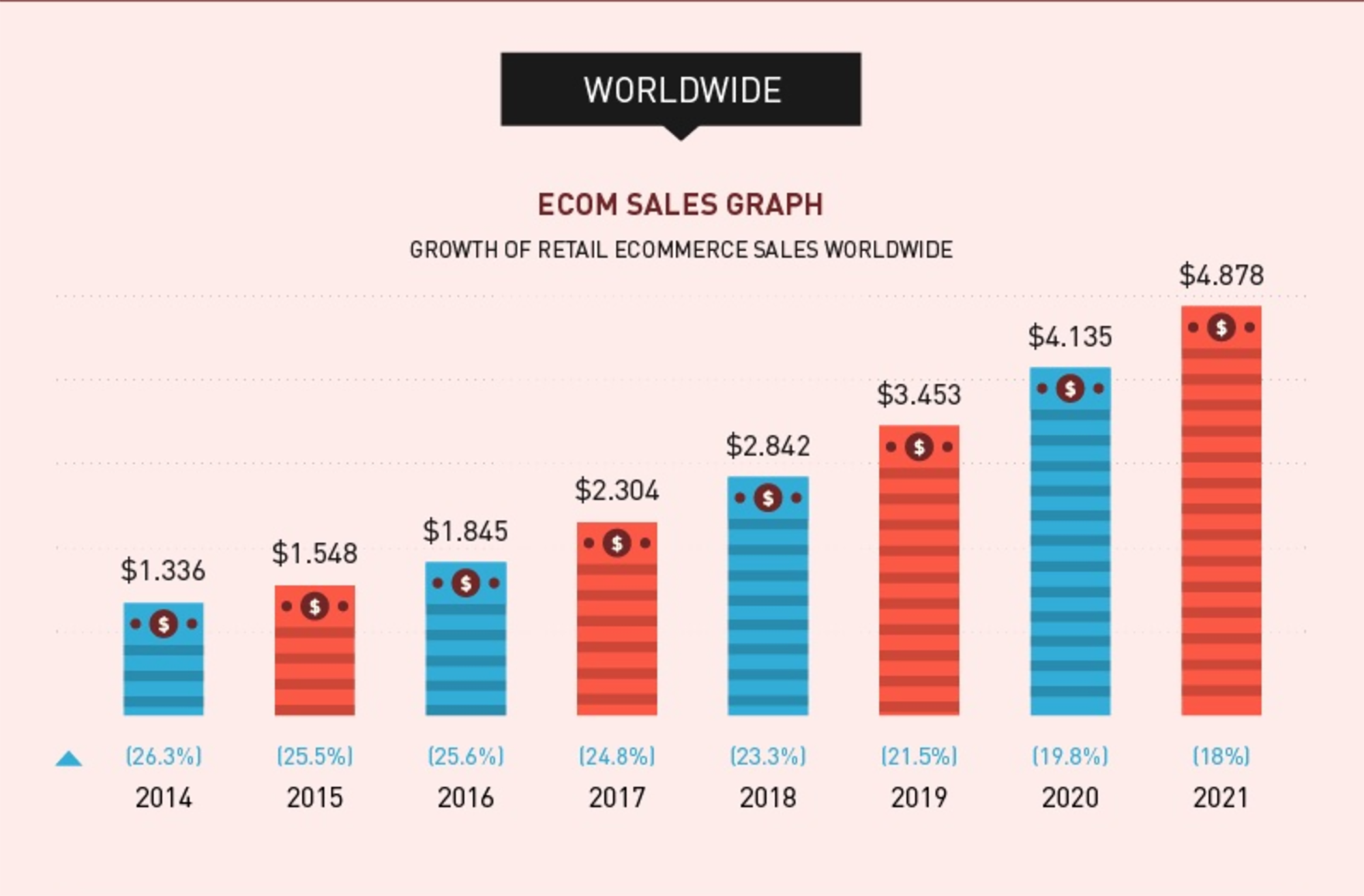 E-Commerce Is Growing And Will Continue To Do So