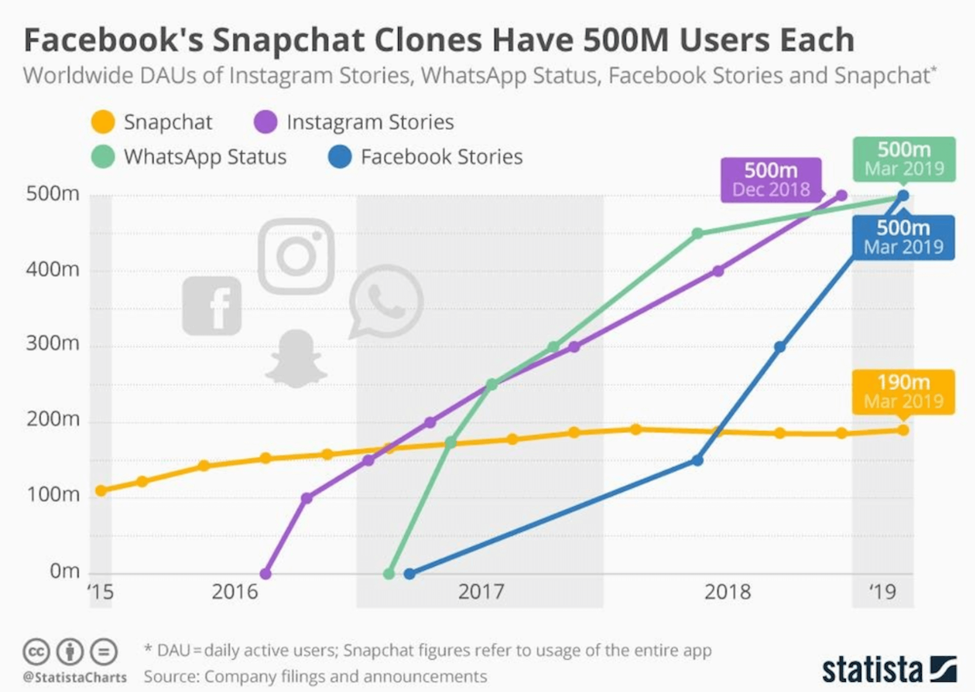 Facebook's Snapchat Clones Have 500M Users Each