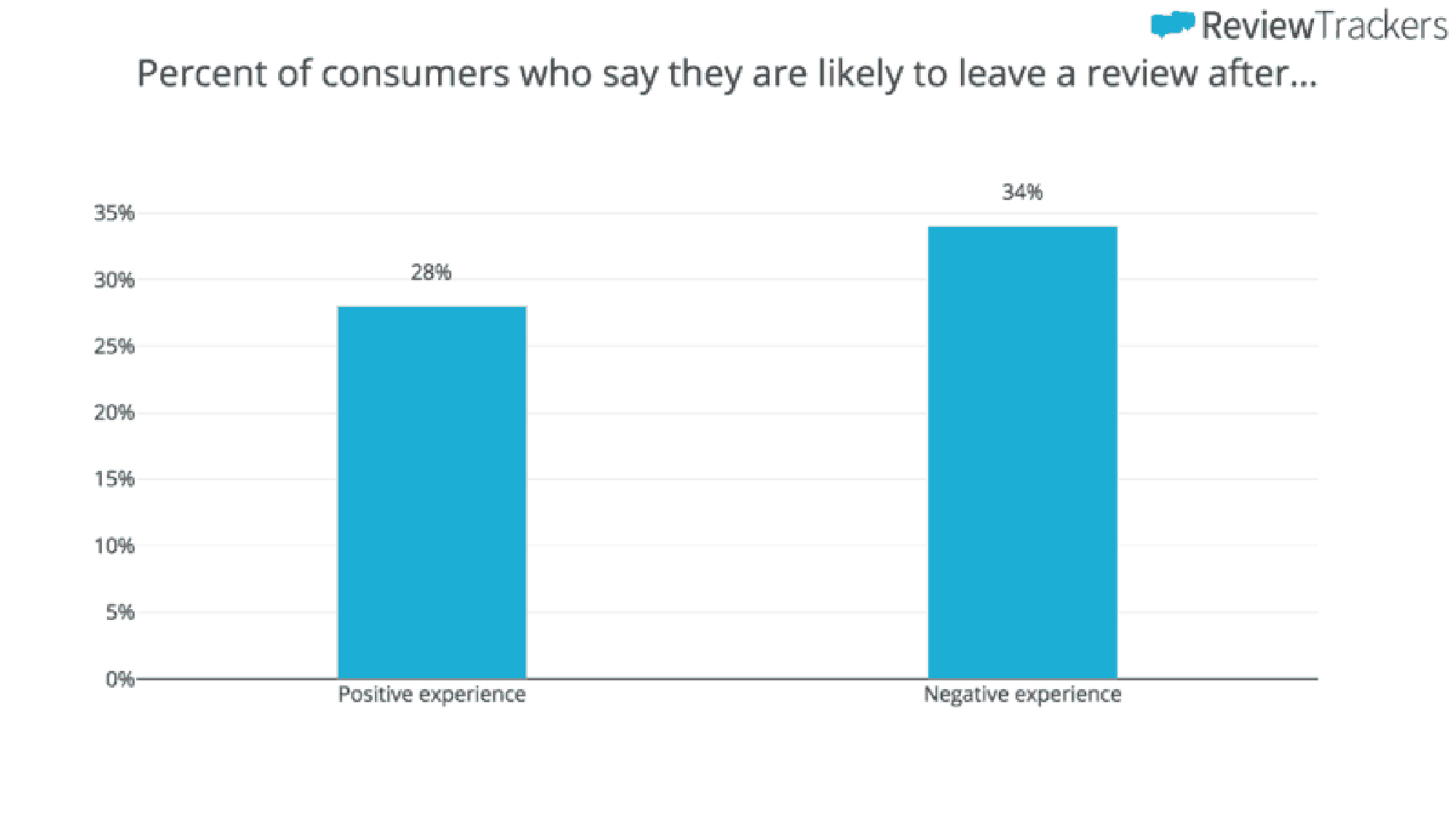 User Generated Content Is, Essentially A Review Graph.