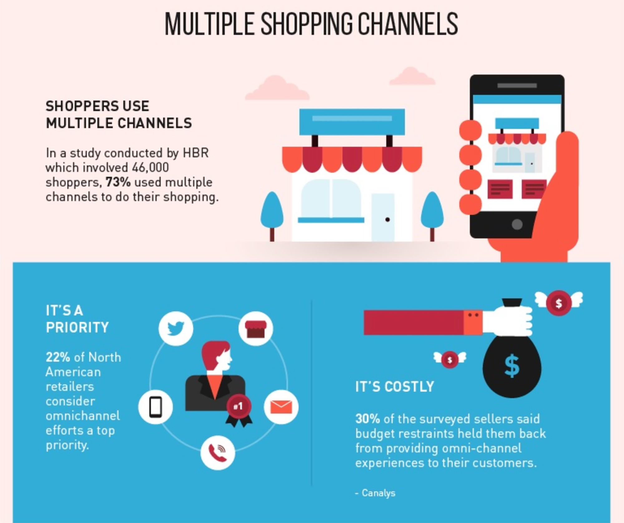 The Omnichannel Presence Will Play A Pivotal Role