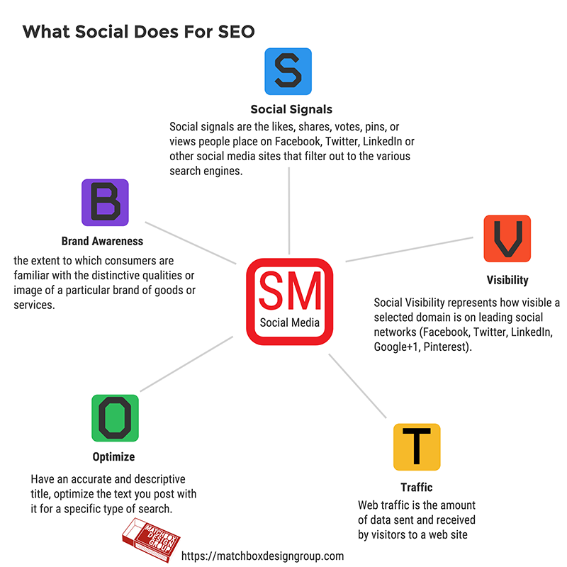 What Social Media Means For SEO