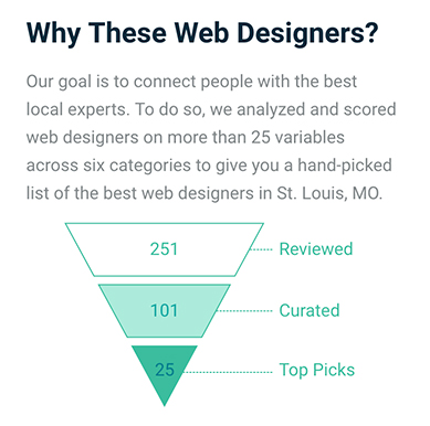 Why Expertise.com Chose These St. Louis Web Designers