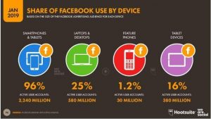 Optimize your FB ads and landing pages for mobile