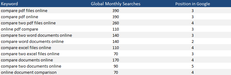 Lengthen your keywords so you are actually answering users intent