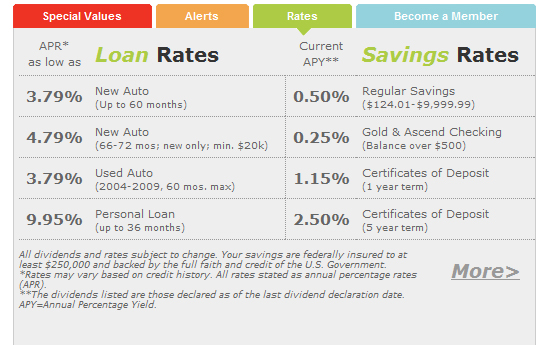 saint-louis-community-credit-union-desktop-website-homepage-tab-feature-rates-loans-savings-promotions-2010