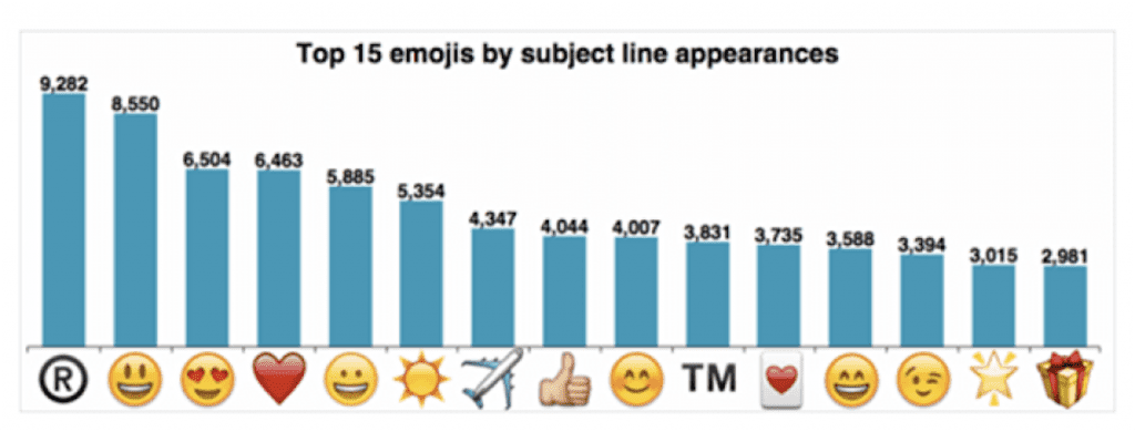 Emojis By Subject Line.
