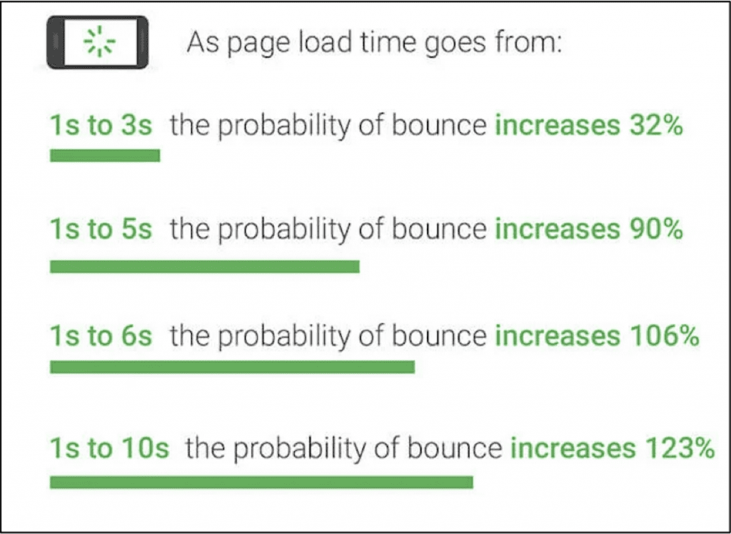 Checking your page speed is part of your eCommerce marketing strategy.