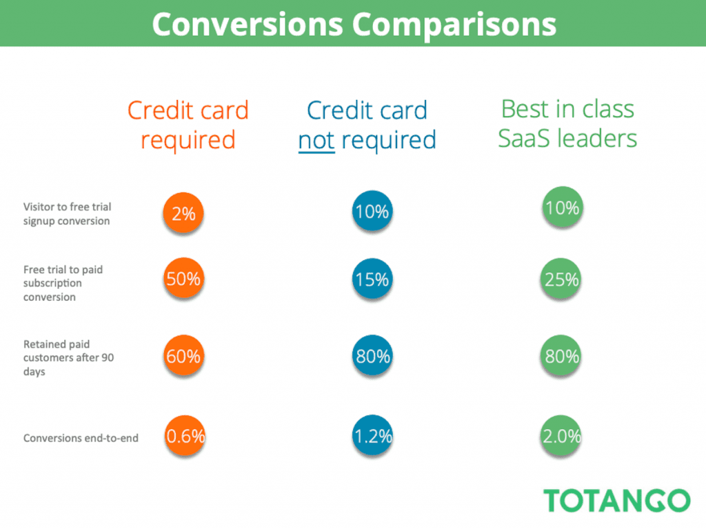 Conversions Comparison Chart from Totango. 6 Proven Ways To Create A Free Trial.