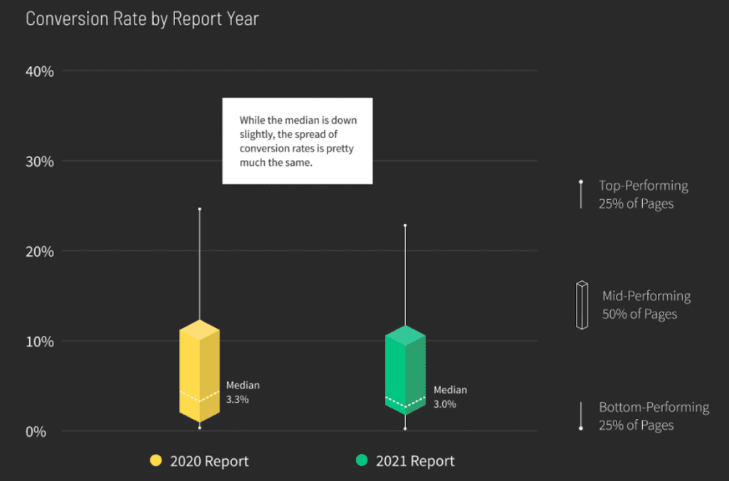 Conversion Rates By Report Year Chart. 6 Proven Ways To Create A Free Trial.