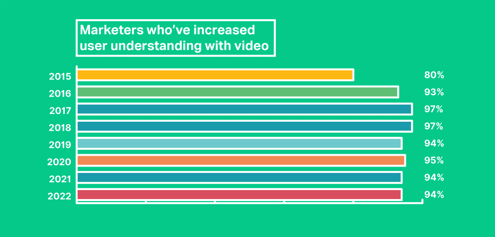 Marketers Who Have Increased User Understanding With Video