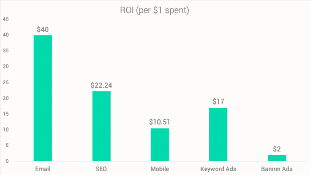 The Travel Marketer's Guide To Email Marketing. Chart showing ROI (per $1 spent).