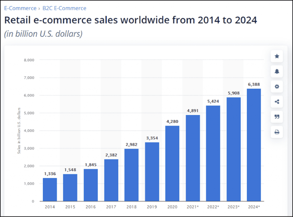 Retail eCommerce Sales Worldwide From 2014 To 2024.