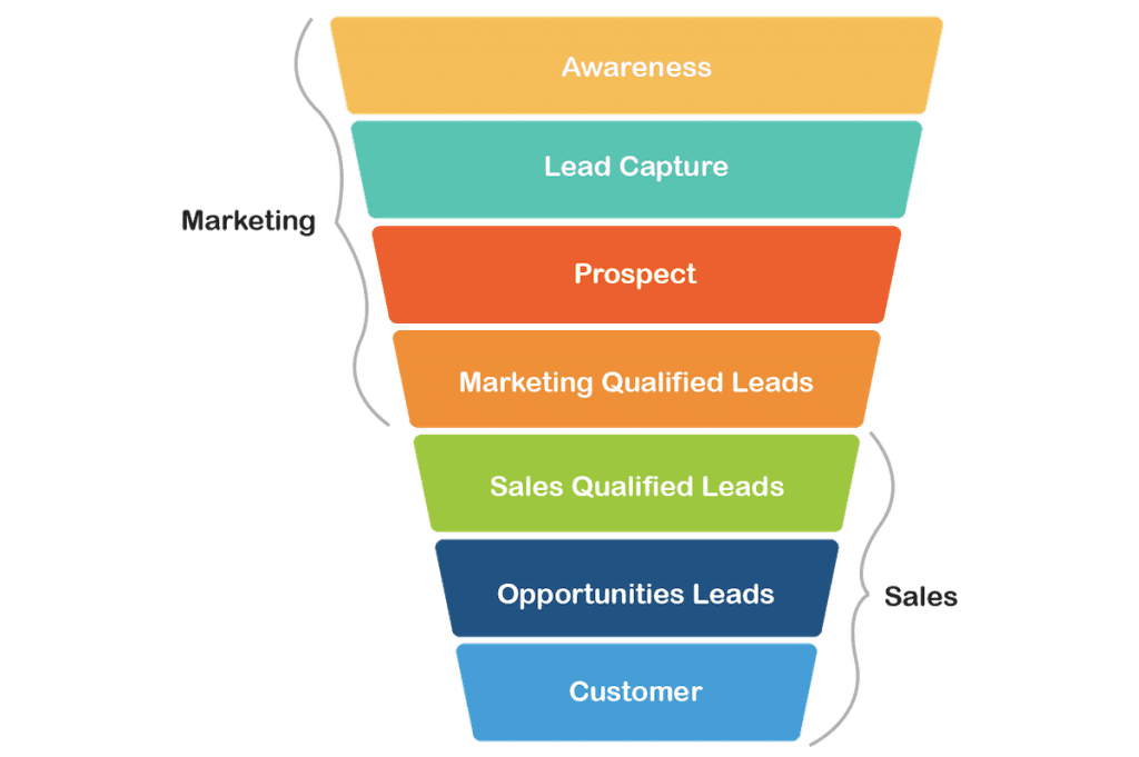 The sales process which can be helped by lead generation software.