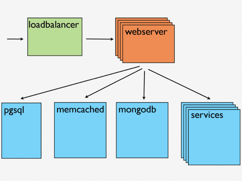 Component-Based Architecture