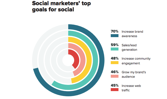 Circle graph showing social marketers' top goals for social media