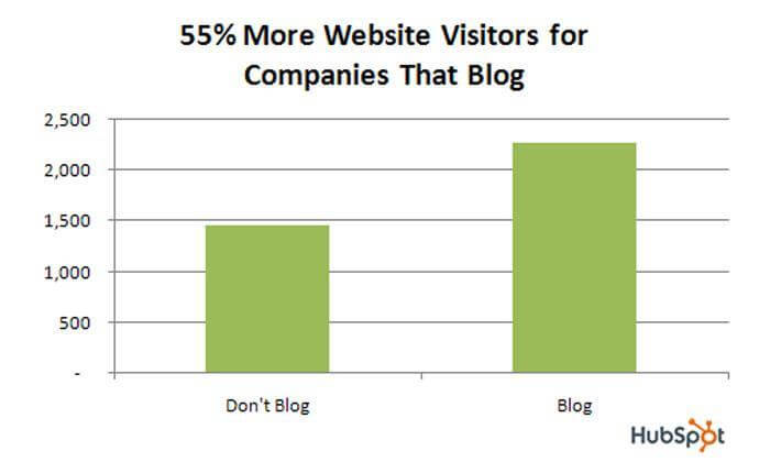 Bar graph showing 55% more website visitors for companies that blog