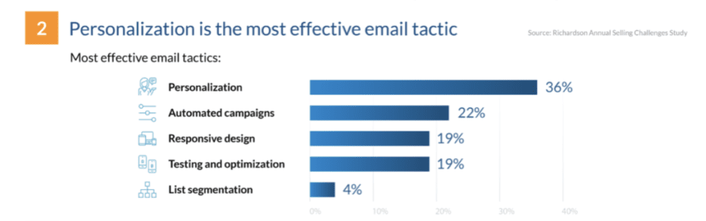 Personalization is the most effective email tactic.