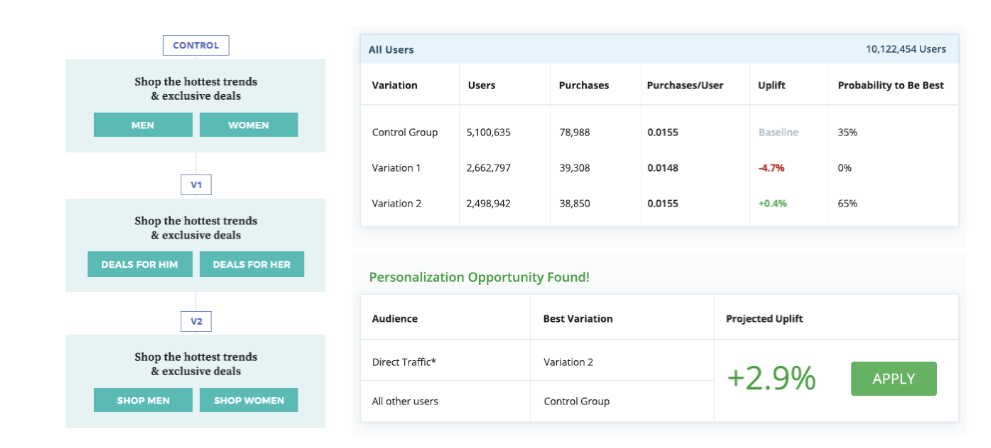 Analyzing A/B Test Results. AI And Machine Learning In Email.