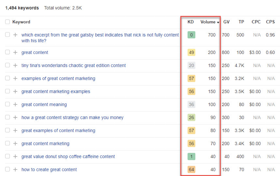 Research Low-Hanging Fruit Keywords
