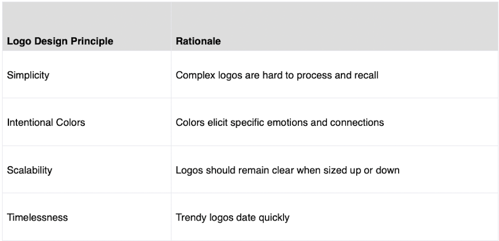 Logo Design Principles. How To Elevate Your Website's Identity Using Easy Logos.