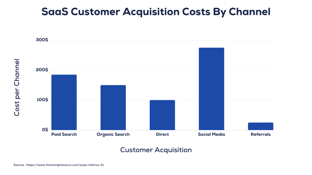 Stand Out From Competitors In SAAS Software Marketing. SaaS Customer Acquisition Costs By Channel.