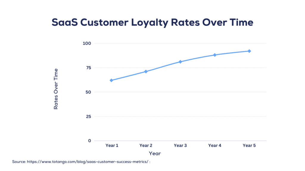 SaaS Customer Loyalty Rates Over Time