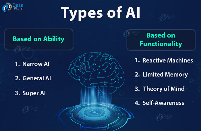 An infographic explaining the different types of ai