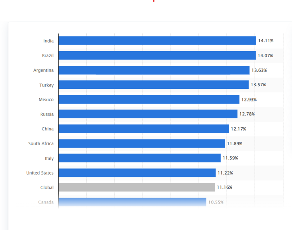 A statistic of react js