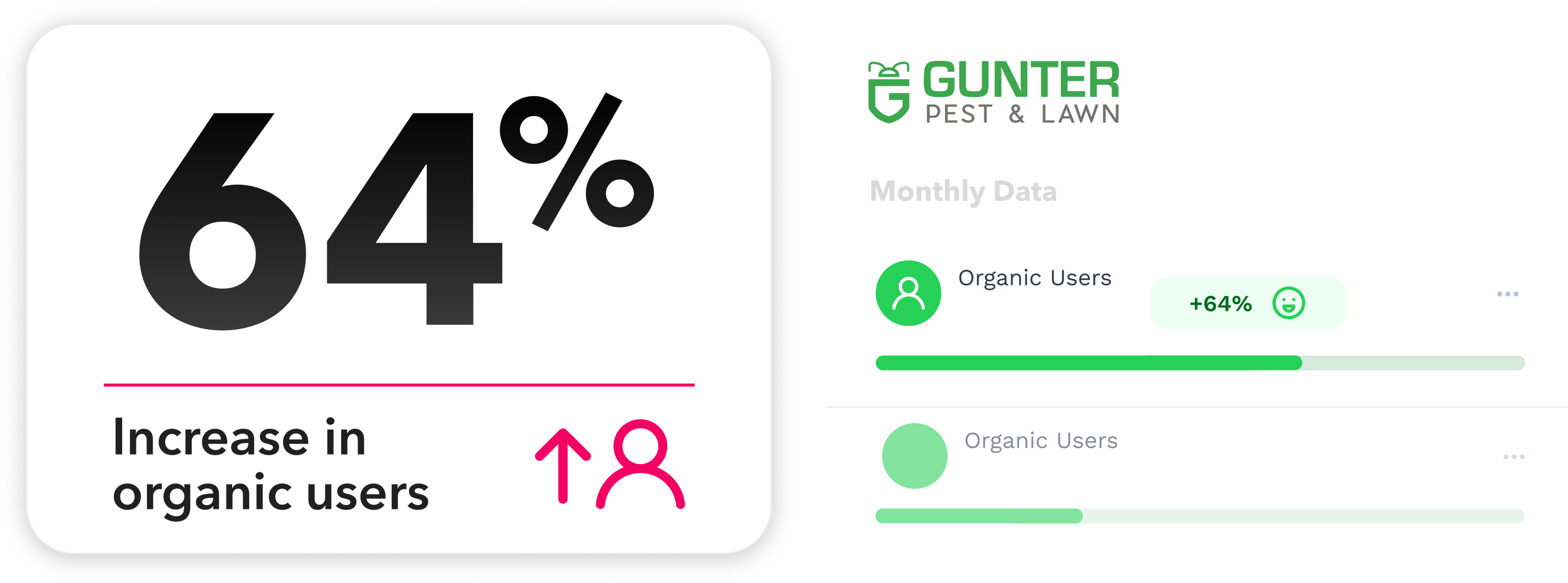 Pest Control SEO Case Study showing increase in organic users.