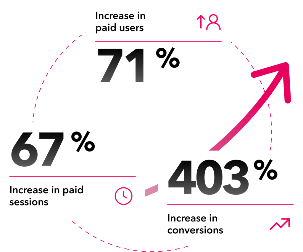 Maritz Motivation PPC Case Study Results