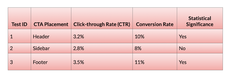 A/B Testing Examples for Creating A User-Friendly Website.