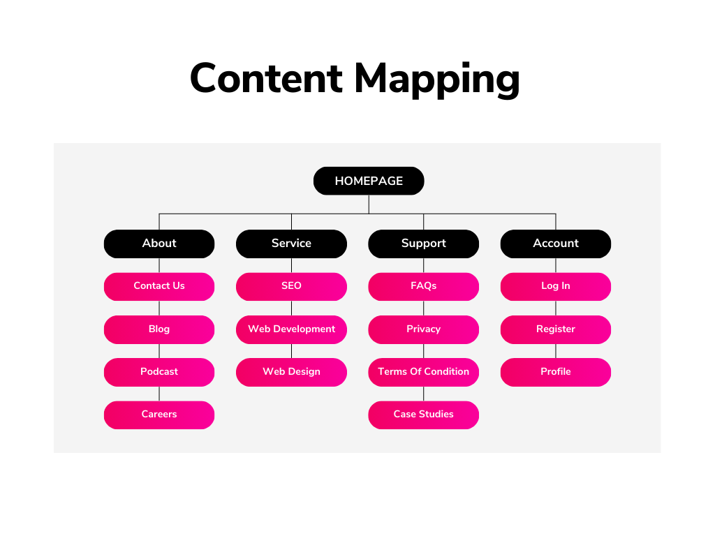 A sitemap 