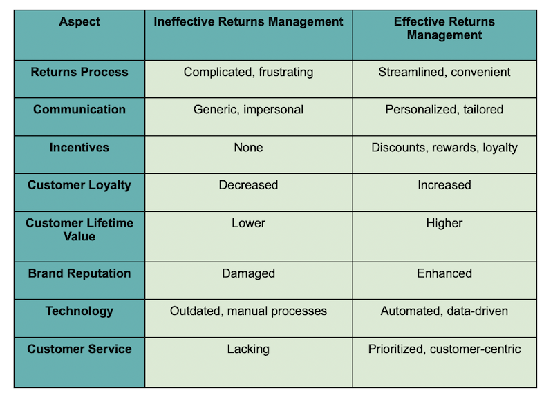 Turning Returns Into Opportunities For Customer Engagement
