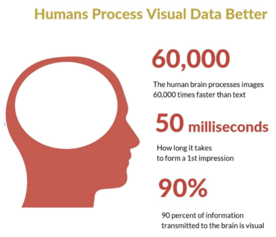 Humans Process Visual Data Better. How To Optimize Email Newsletter Design For Audience Engagement