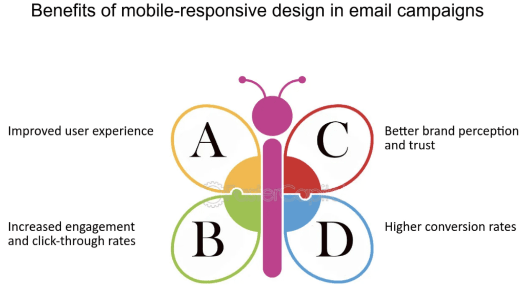 Optimize Email Newsletter Design. Butterfly showing benefits of mobile-responsive design in email campaigns.